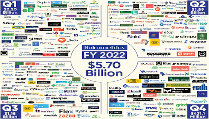 Startups, Corporations In Nigeria report $5.7billion corporate deals in 2022